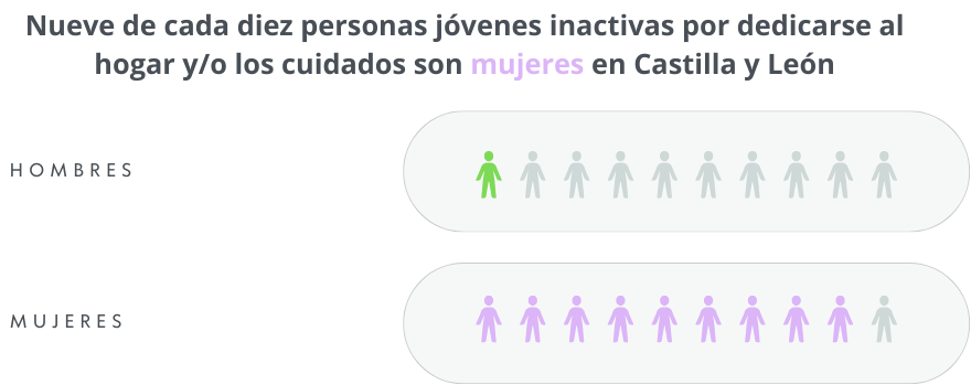 Gráfico: nueve de cada diez personas jóvenes inactivas por dedicarse al hogar y/o los cuidados son mujeres en Castilla y León